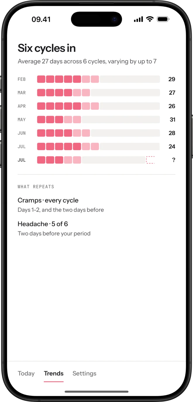 Sola's trends screen showing six cycles and the symptoms that repeat