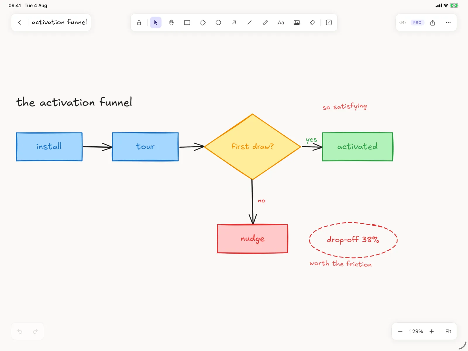 Xcalidraw on iPad showing a hand-drawn flowchart on an infinite canvas